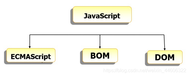 JavaScript构成