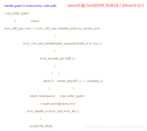 Guest IO Code Path