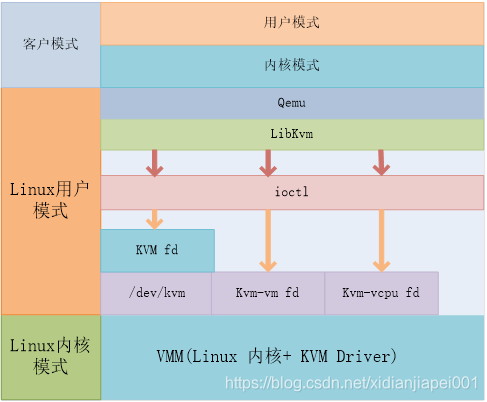 KVM基本结构