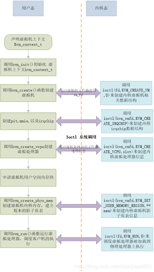 KVM虚拟机创建流程