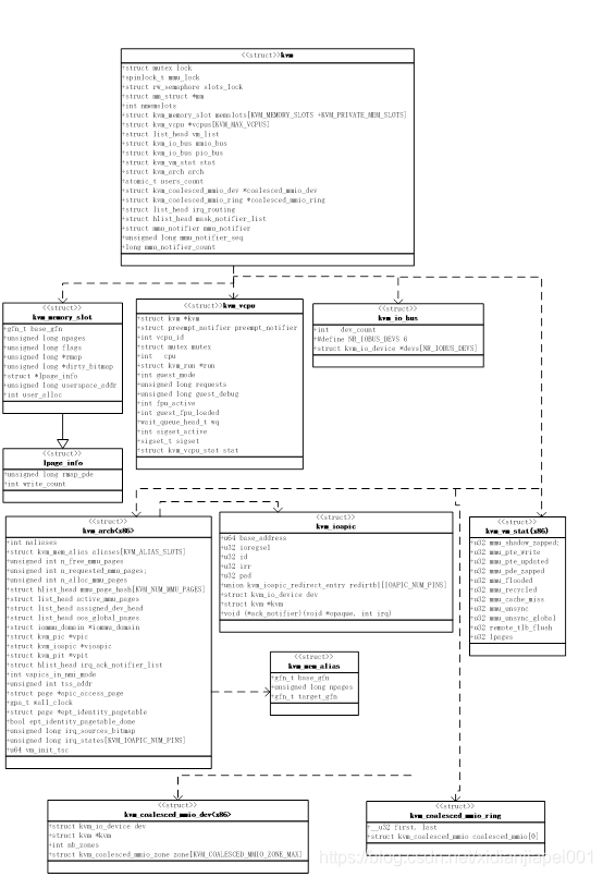 KVM结构体定义