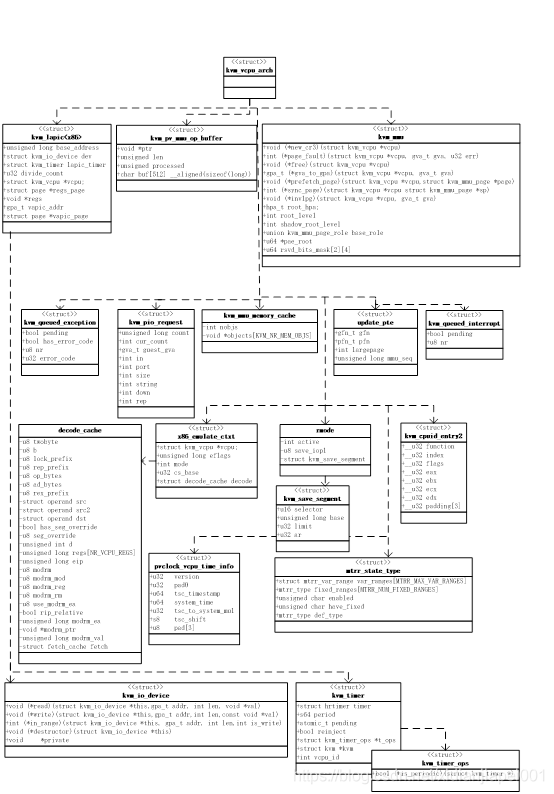 kvm_vcpu_arch包含数据结构