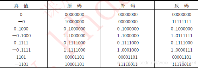 第二章数据的机器层次表示习题_将短浮点数42c88000h转换成十进制数 