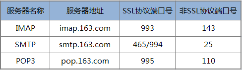 网易邮箱smtp服务器端口号