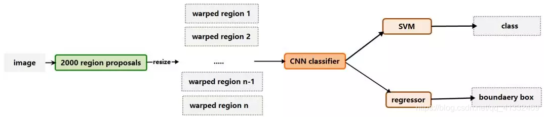 r-cnn的流程图