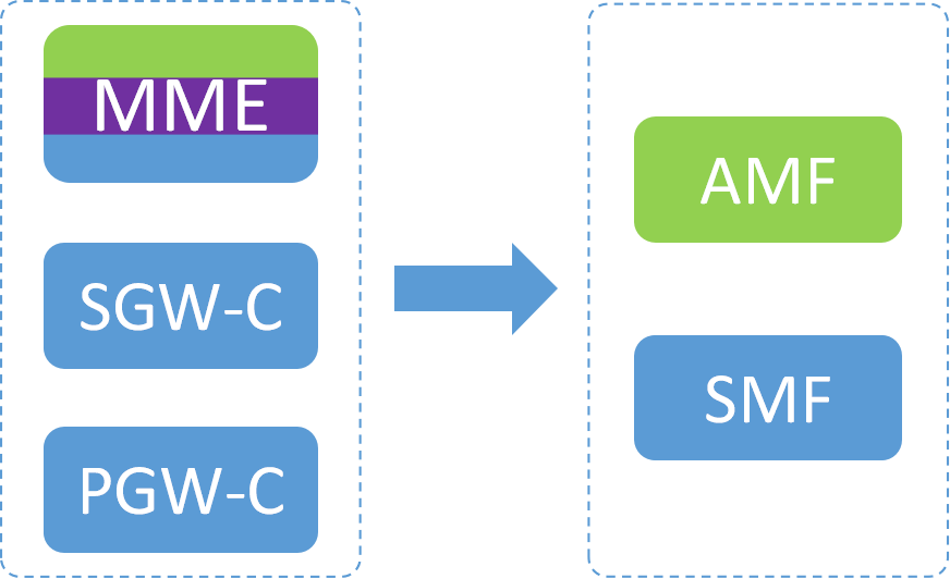 5G核心网_5g核心网架构缺点CSDN博客