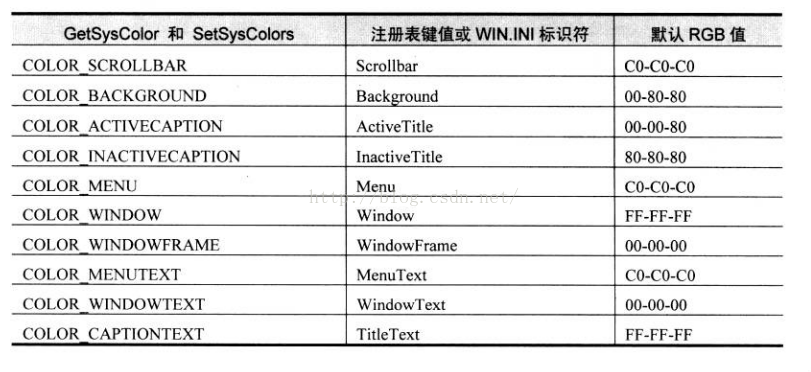 GetSysColor 和 SetSysColors|注册表值或WIN.INI标识符