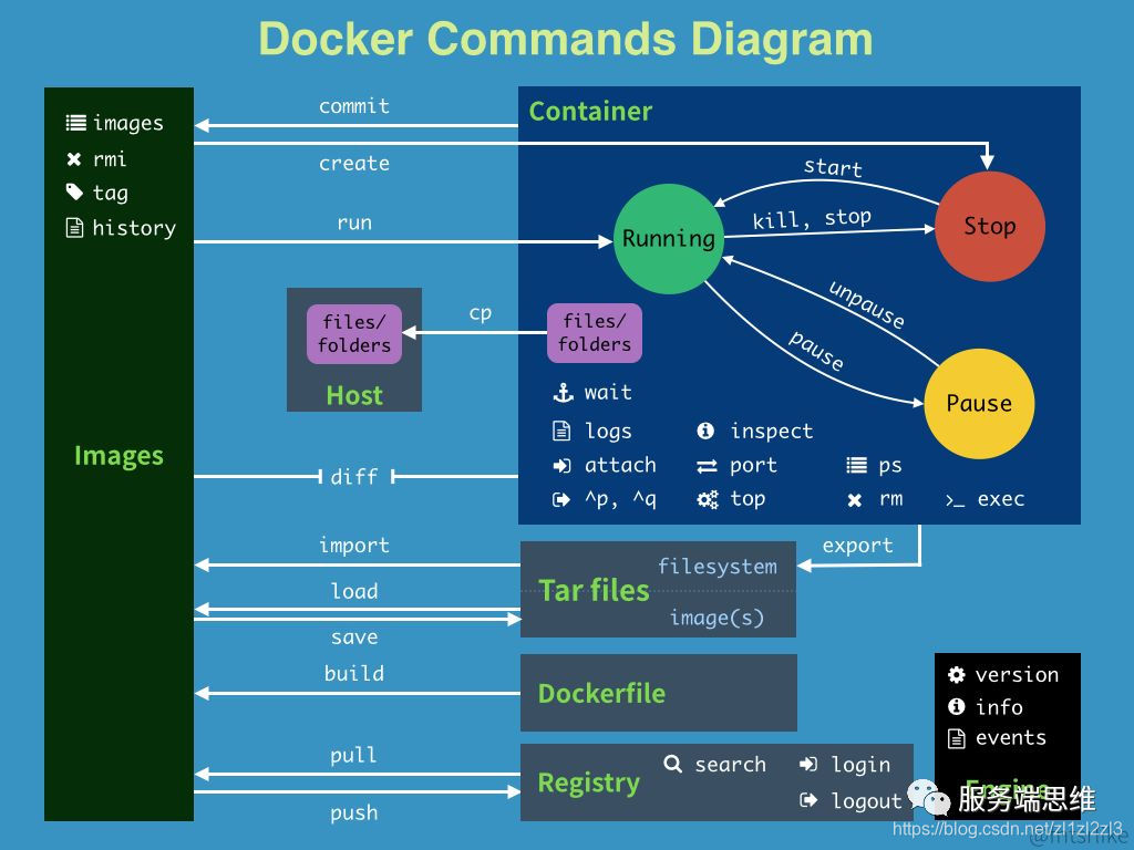30 分钟快速入门docker 教程 勇往直前的专栏 Csdn博客 30 分钟快速入门docker 教程 勇往直前的专栏 Csdn博客