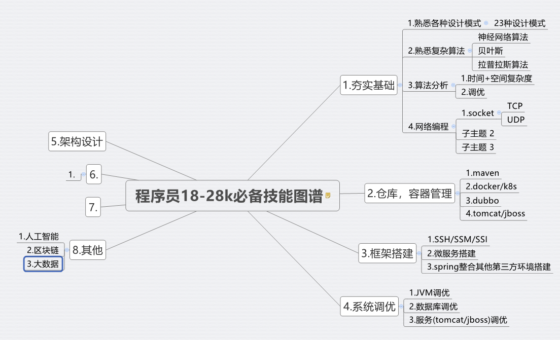 java开发18-28k必备技能图谱