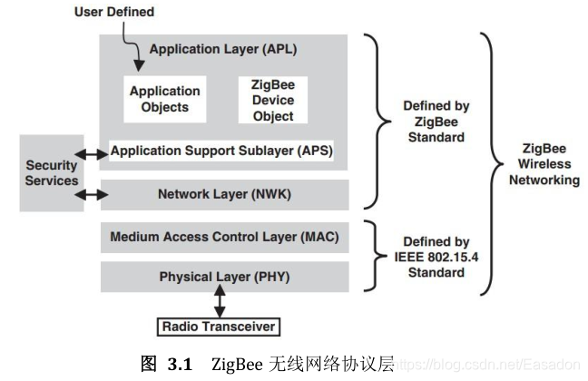 Z-stack 协议栈基础知识_zstack协议栈_Easadon的博客-CSDN博客