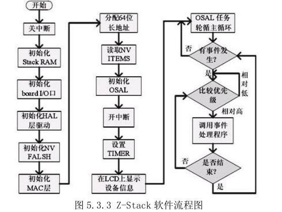 Z-stack 协议栈基础知识_zstack协议栈_Easadon的博客-CSDN博客
