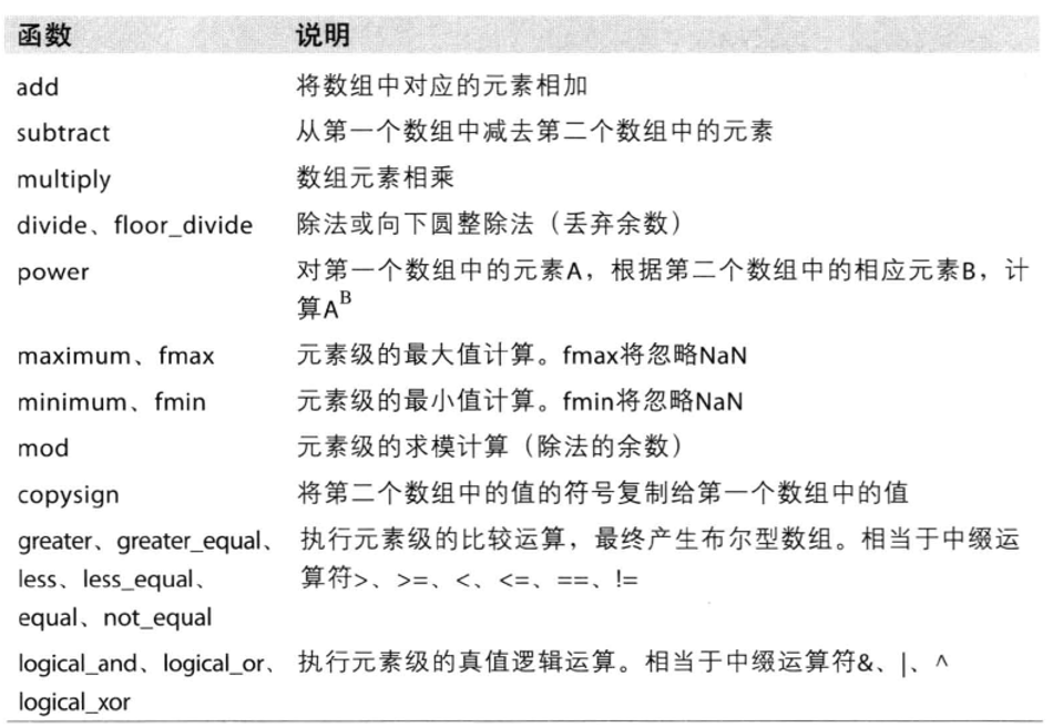 机器学习必备之Numpy——数组和矢量计算-CSDN博客