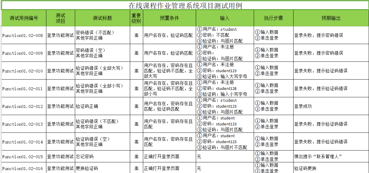 工程师,必备技能之一便是测试用例的编写和软件缺陷报告的编写啦~下面