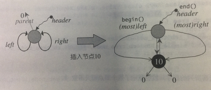 C++ STL（第十三篇：RB-tree）