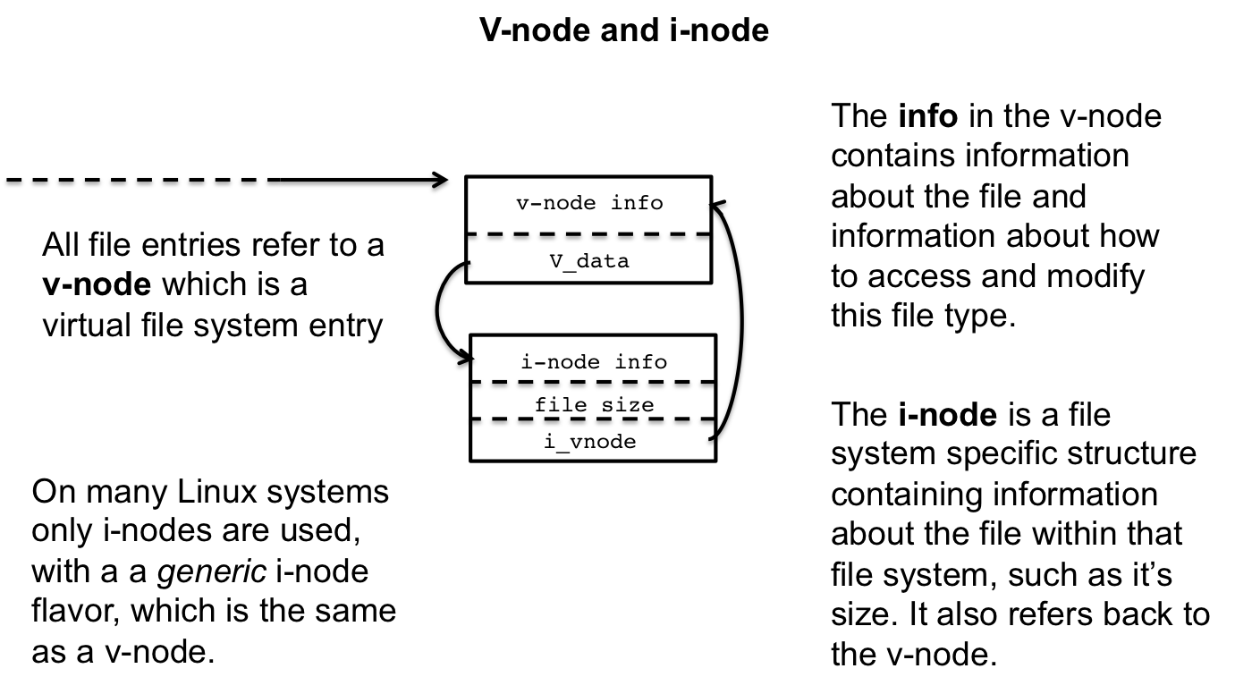 File System, Kernel Data Structures, and Open Files（linux文件系统，内核数据结构和打开 ...