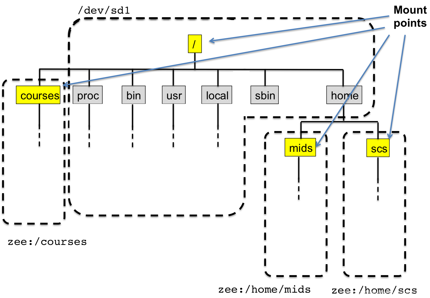 File System, Kernel Data Structures, and Open Files(linux文件系统,内核数据结构和打开 ...
