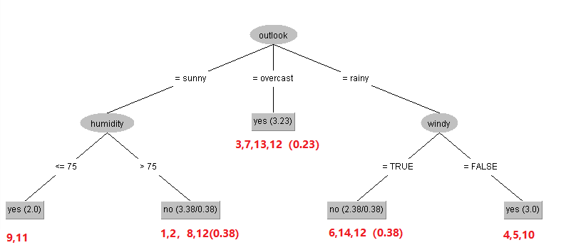 决策树（decision tree）（四）——缺失值处理