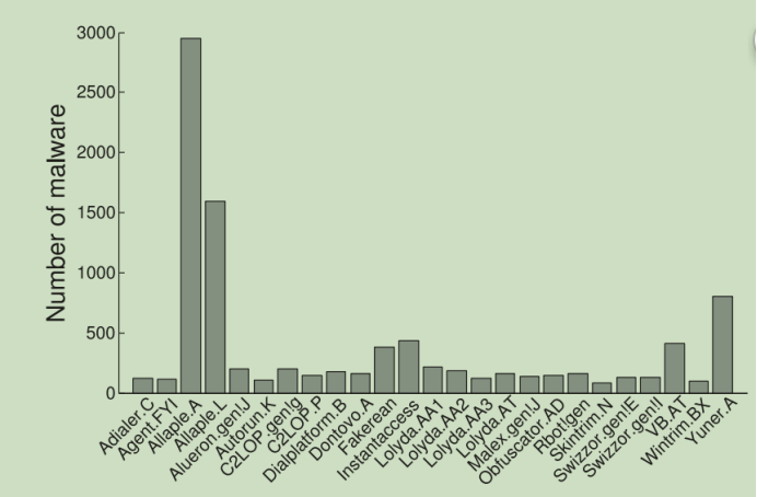 对 Detection of Malicious Code Variants Based on Deep Learning 的简单理解