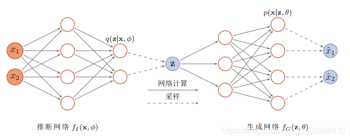Variational Autoencoder(变分自编码 VAE,CVAE)-CSDN博客