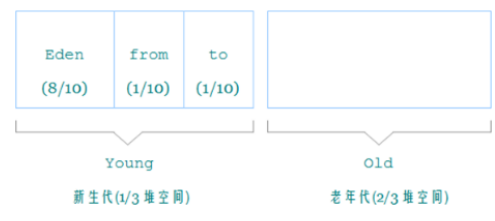 GVM 内存结构  垃圾回收