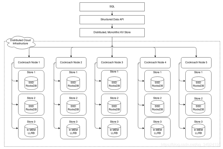 开源数据库CockroachDB(一)-CSDN博客