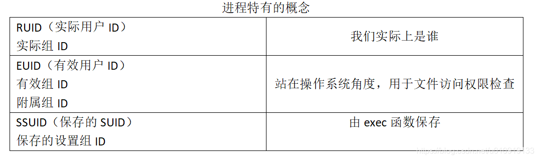 进程特有的概念