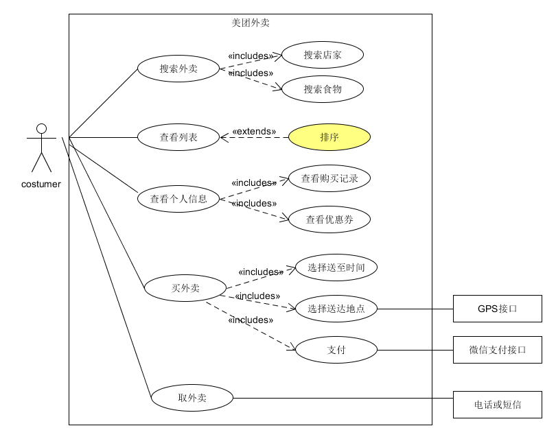 外卖系统用例图图片