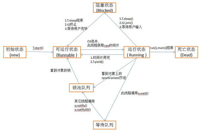 Java线程的6种状态