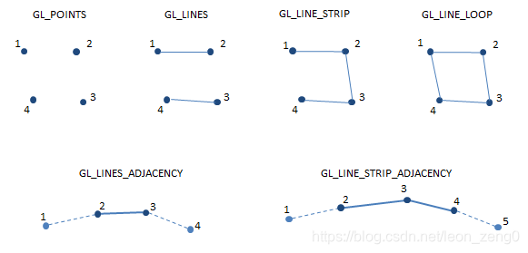 现代opengl 设计 glDrawArrays与glDrawElements的功能与区别_leon_zeng0的博客-CSDN博客