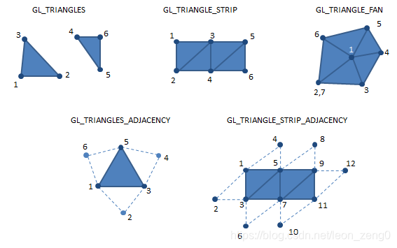 现代opengl 设计 glDrawArrays与glDrawElements的功能与区别_leon_zeng0的博客-CSDN博客 ...