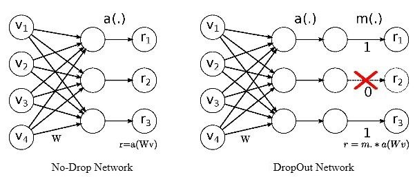 pytorch实现正则化和dropout