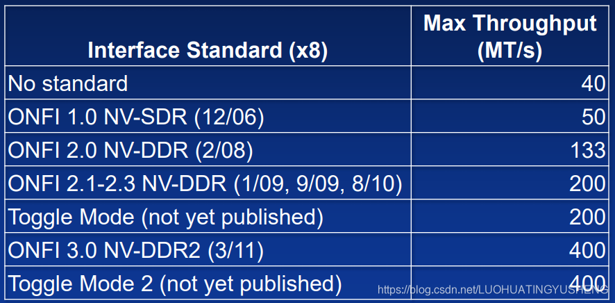 Onfi Component NAND Flash标准之ONFI VS TOGGLE_onfi toggle-CSDN博客