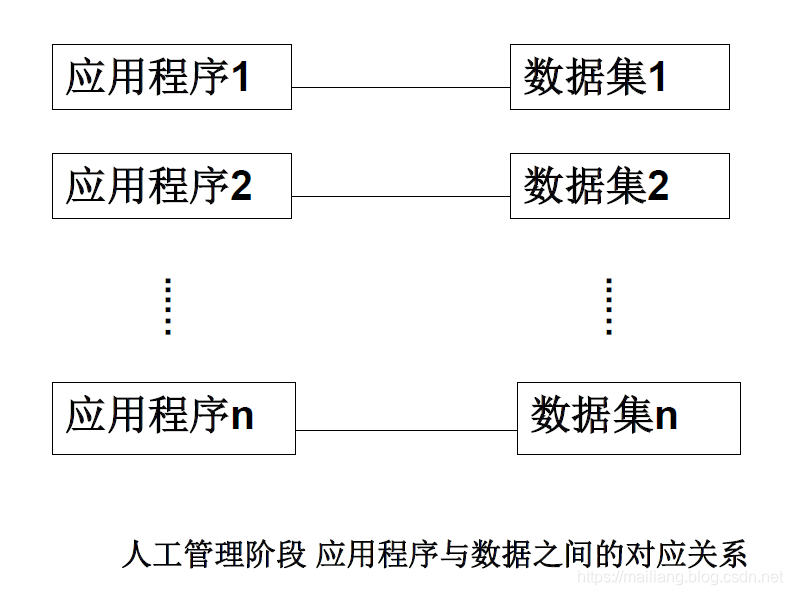 人工管理阶段