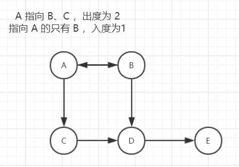 而所有指向 a 的顶点数之和被称为顶点 a 的入度