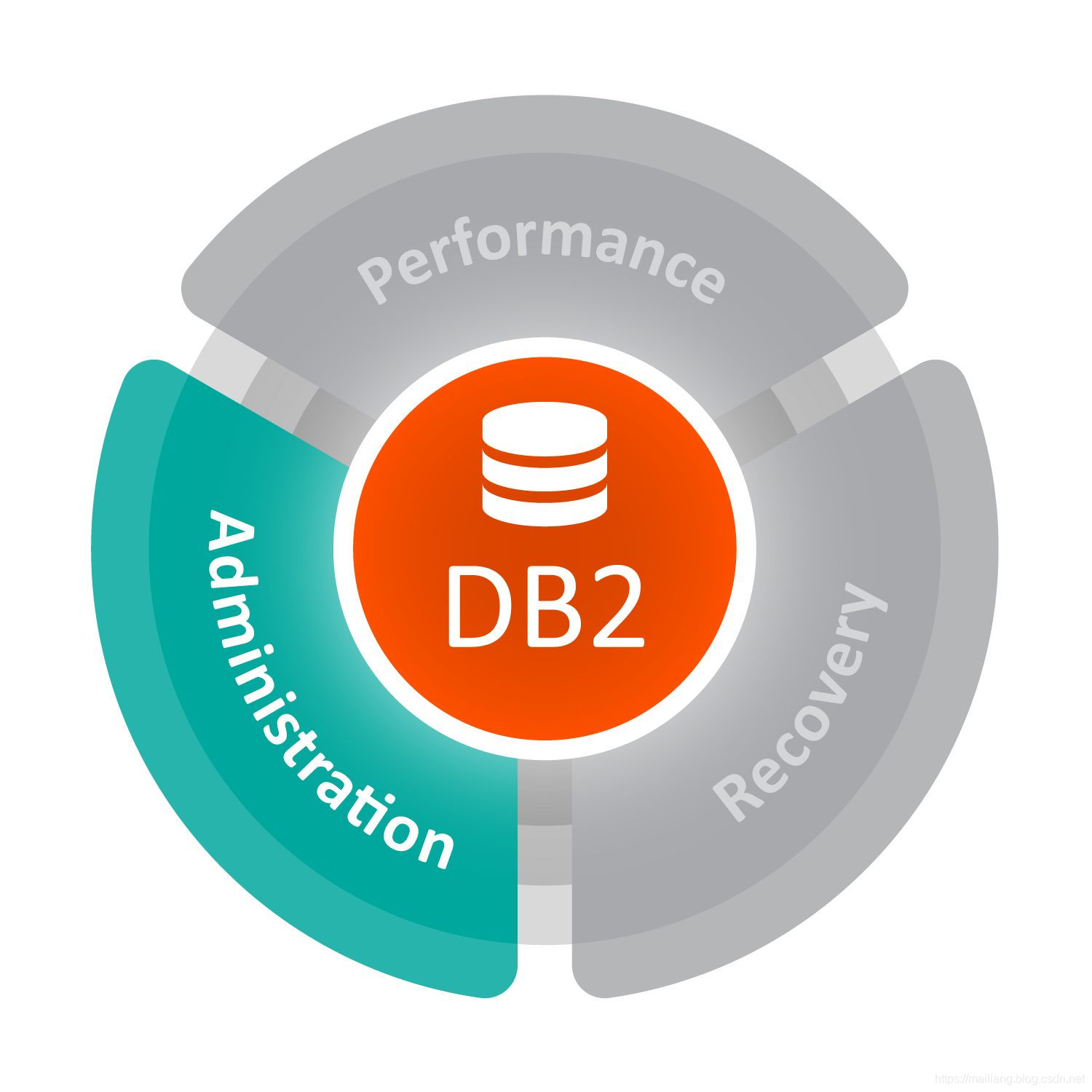 DB2