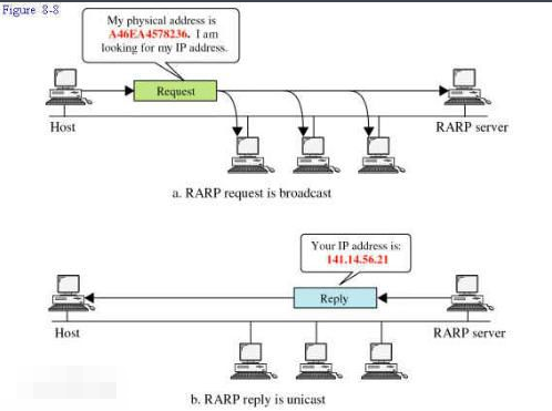 RARP协议介绍_hdlc协议