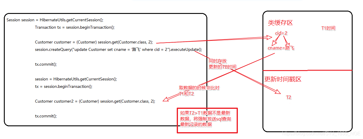 Hibernate3入门之第六章二级缓存