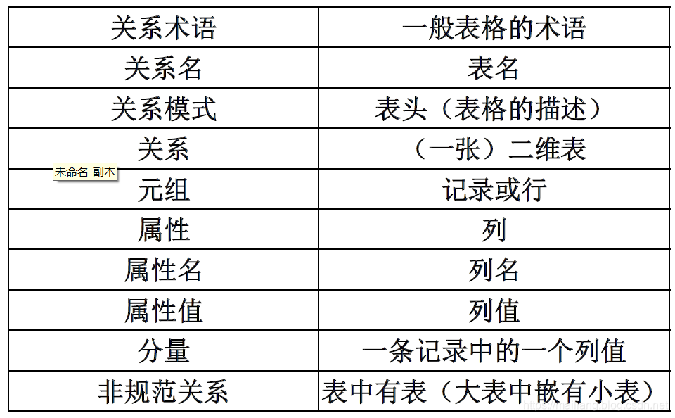 数据库中的常用的数据模型 层次模型 网状模型 关系模型
