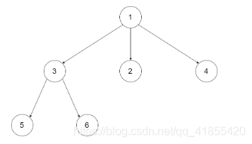 LeetCode N叉树的前序遍历（递归、递推）