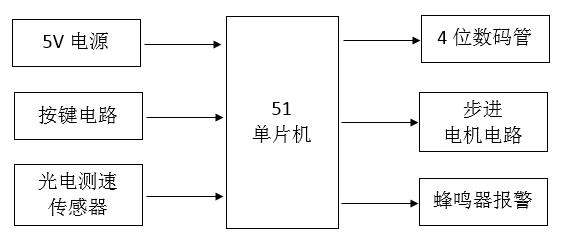 基于51单片机的便携式输液点滴控制报警器 会飞的鱼的博客 Csdn博客