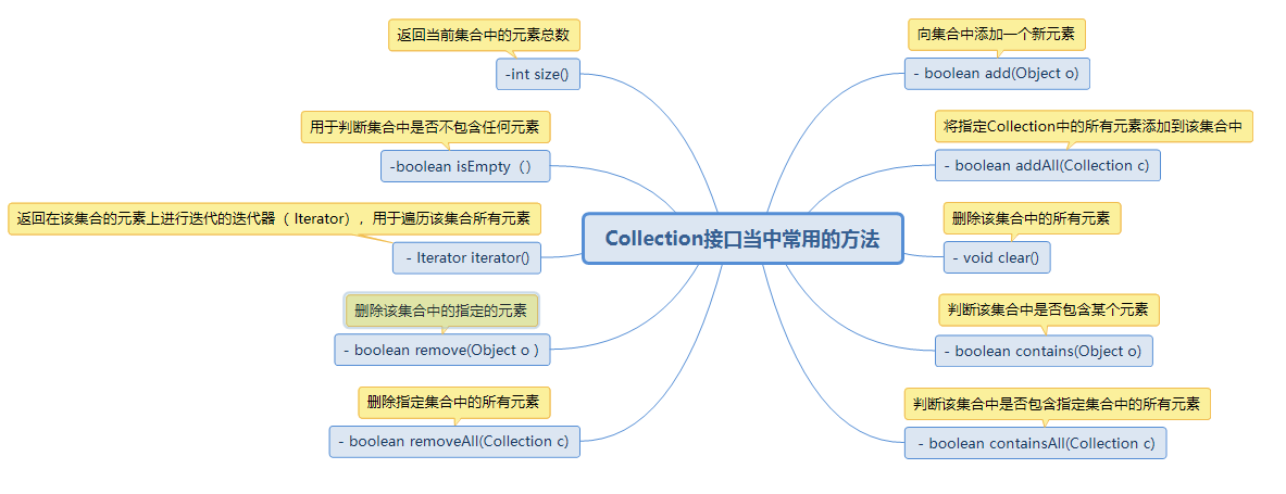 Java之集合体系架构图以及常用方法_java的集合拓扑图‘-CSDN博客