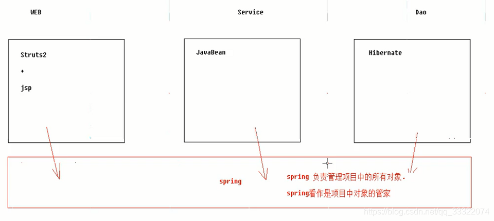 spring框架所处位置