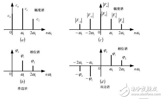 信号与系统--幅度谱和相位谱