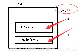 方法入栈