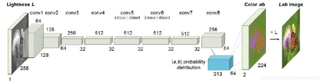 《Colorful Image Colorization》论文解读_《colorful image colorization》(cic)中量化 ...