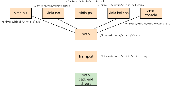 virtio前端驱动架构