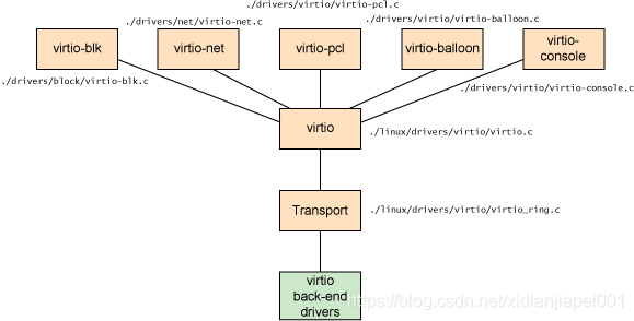 virtio前端驱动架构