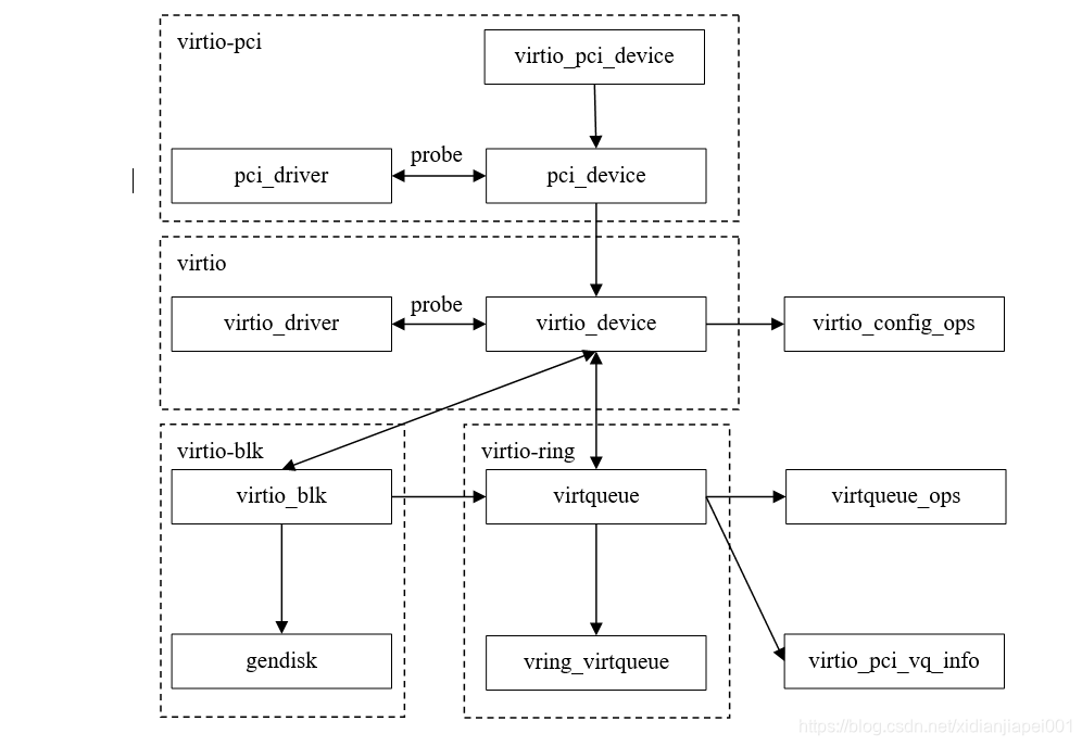 virtio前端驱动抽象层次