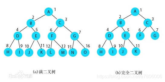 满树，完全二叉树