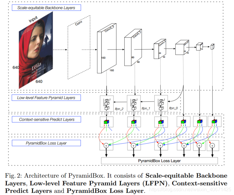 PyramidBox网络结构图